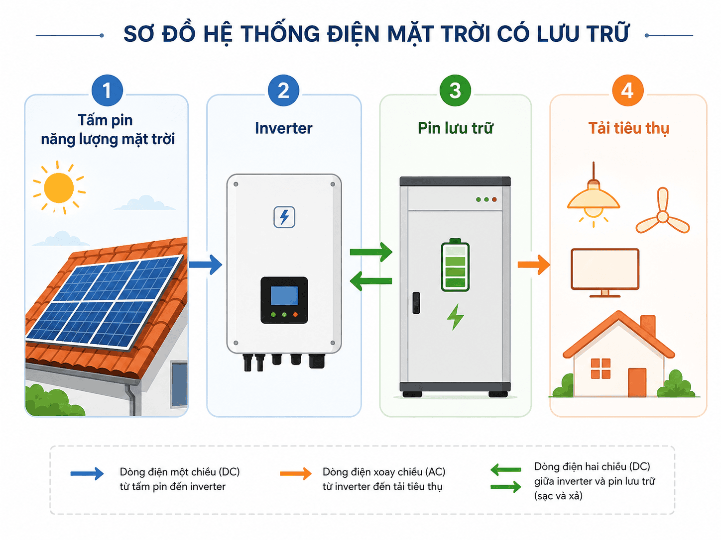 Sơ đồ hệ thống điện mặt trời kết hợp inverter và pin lưu trữ