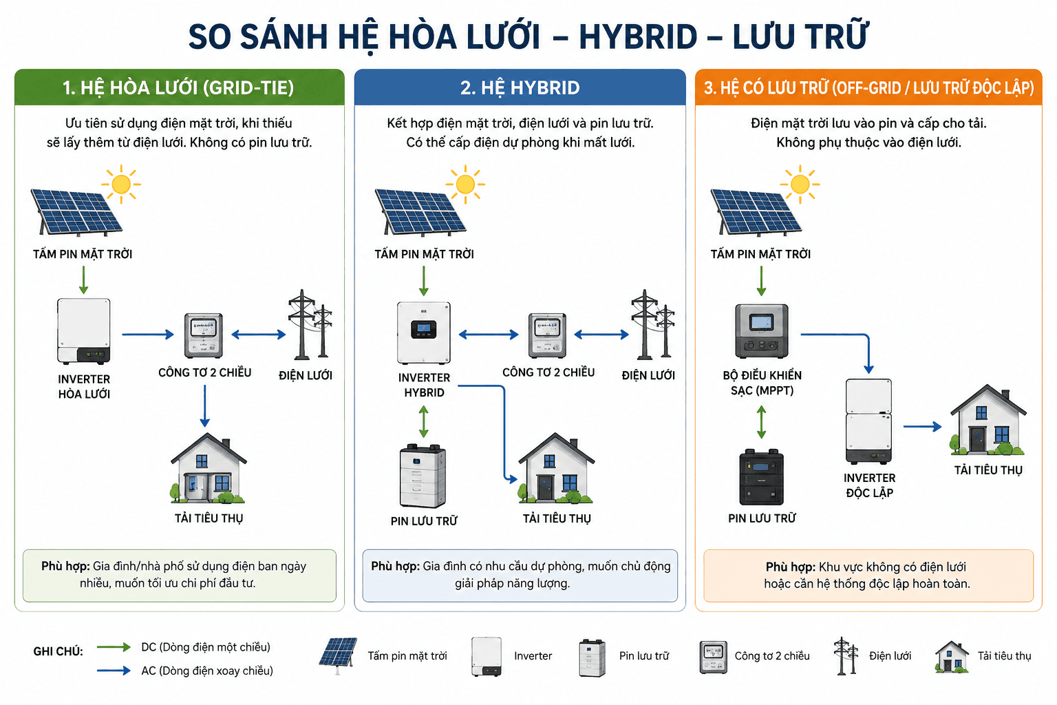 Sơ đồ phân biệt hệ hòa lưới, hybrid và hệ có pin lưu trữ