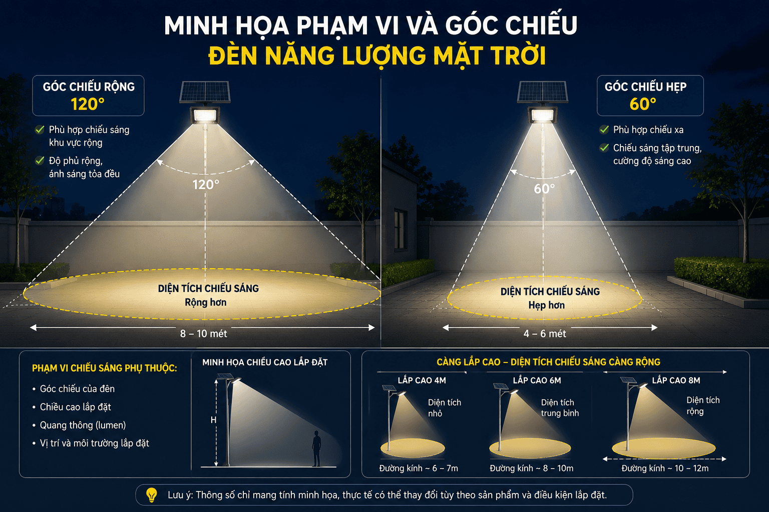 Minh họa phạm vi và góc chiếu của đèn năng lượng mặt trời