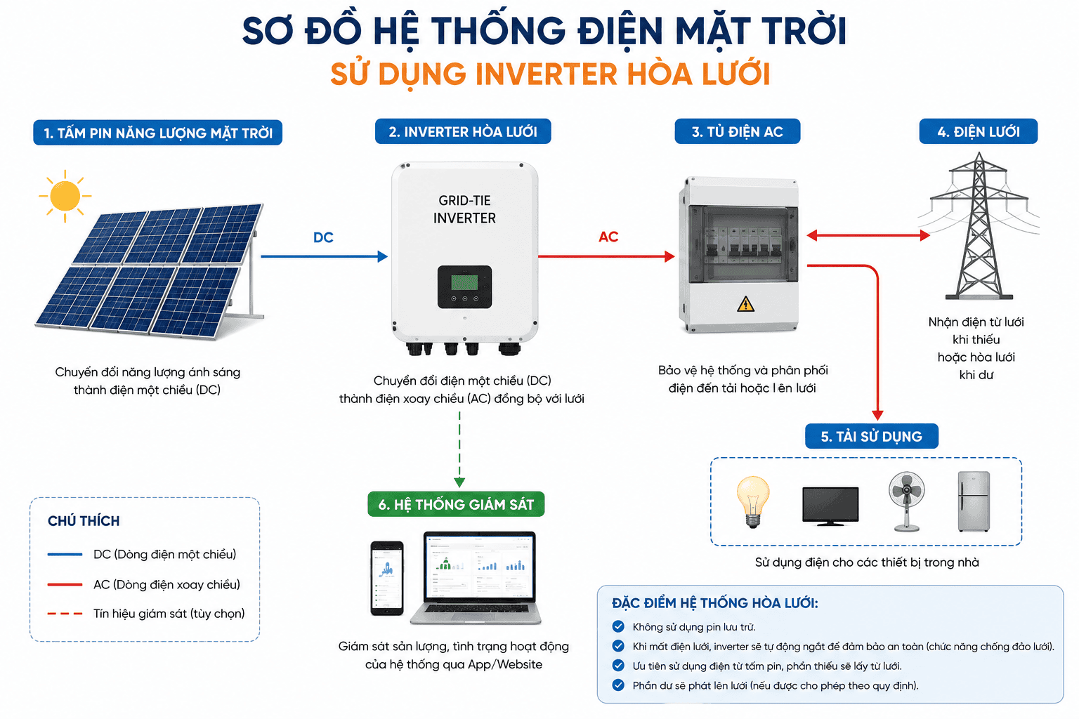 Sơ đồ hệ thống điện mặt trời sử dụng inverter hòa lưới