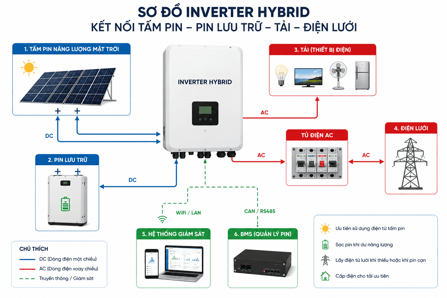 Inverter hybrid kết nối tấm pin, pin lưu trữ, tải và điện lưới