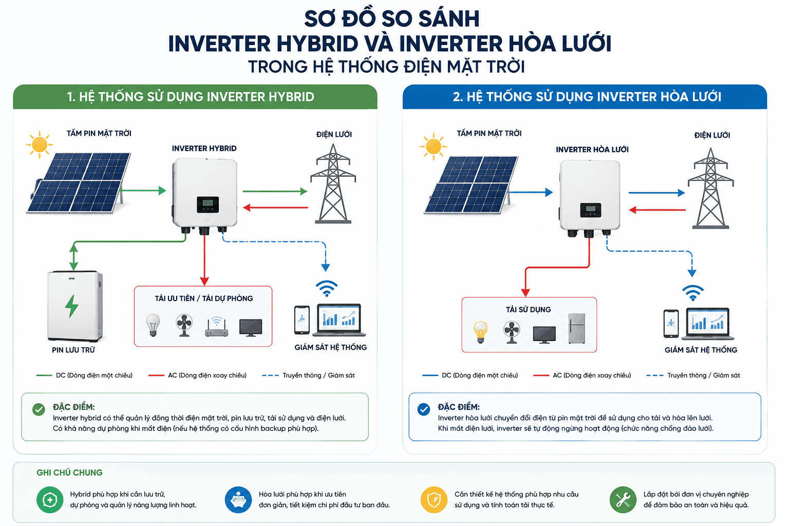 Sơ đồ inverter hybrid và inverter hòa lưới trong hệ thống điện mặt trời