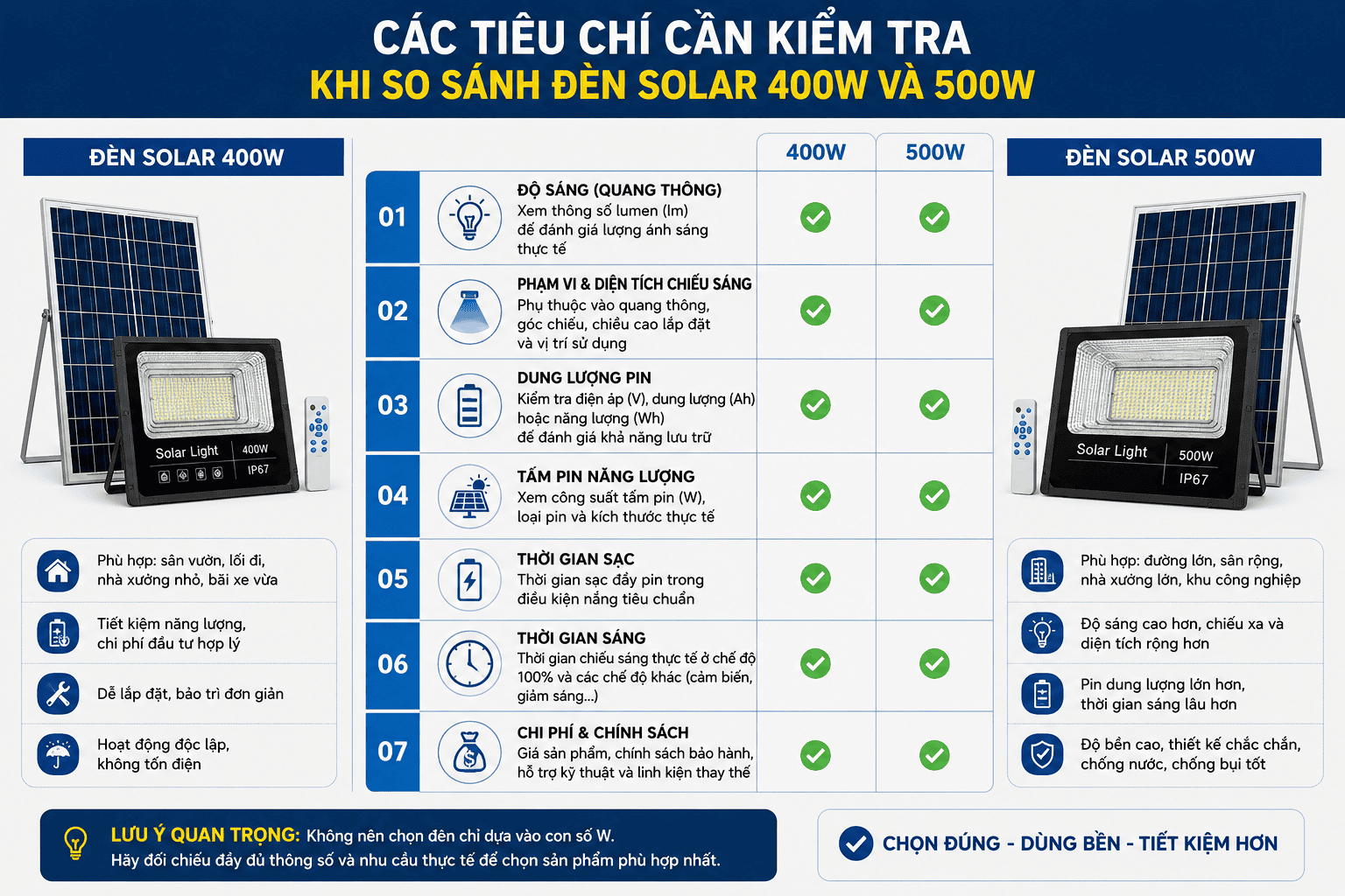 Các tiêu chí cần kiểm tra khi so sánh đèn solar 400W và 500W
